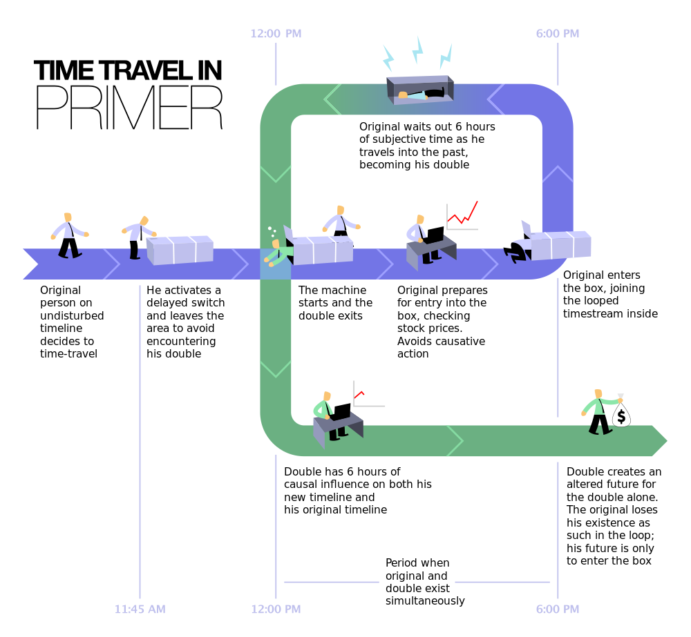 Time travel method in Primer by Tom–B Based on previous work by MJL Source: derivative work: Tom-b (talk) under Creative Commons Attribution-Share Alike 3.0 License